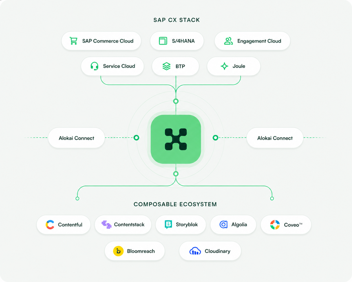 Alokai connects your SAP CX stack with the composable ecosystem